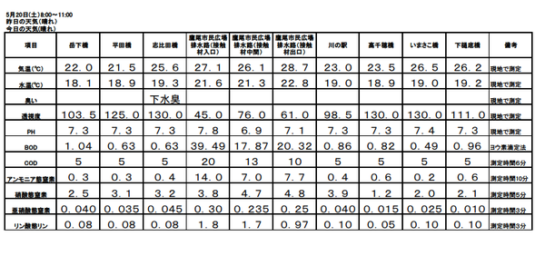 H29 5月水質調査結果.bmp